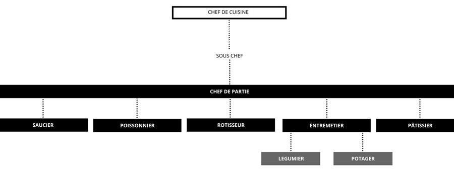 Escoffier Brigade System Chart